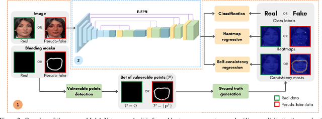 Figure 3 for LAA-Net: Localized Artifact Attention Network for High-Quality Deepfakes Detection