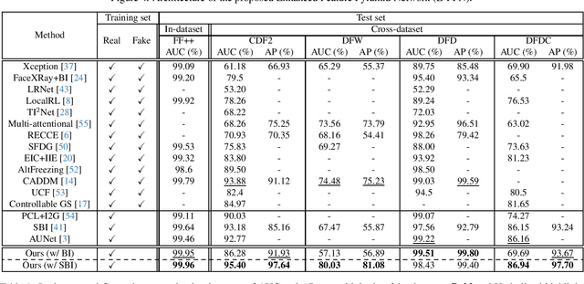 Figure 2 for LAA-Net: Localized Artifact Attention Network for High-Quality Deepfakes Detection