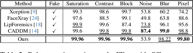 Figure 4 for LAA-Net: Localized Artifact Attention Network for High-Quality Deepfakes Detection