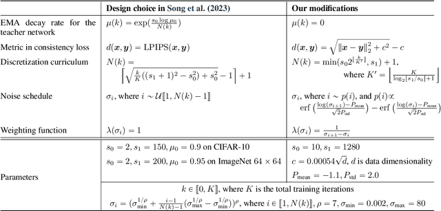 Figure 1 for Improved Techniques for Training Consistency Models