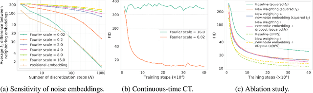 Figure 2 for Improved Techniques for Training Consistency Models