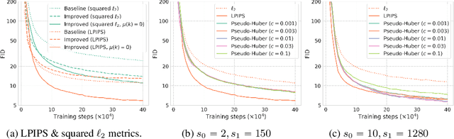 Figure 3 for Improved Techniques for Training Consistency Models