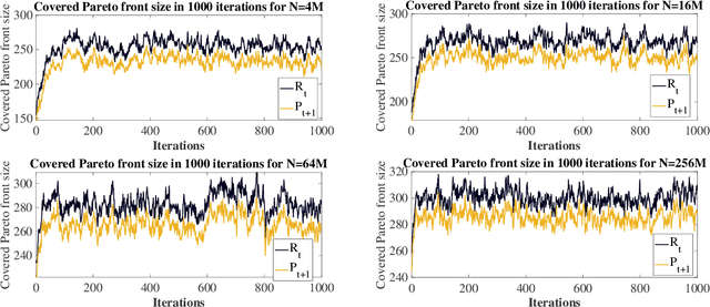 Figure 1 for Runtime Analysis for the NSGA-II: Proving, Quantifying, and Explaining the Inefficiency For Many Objectives