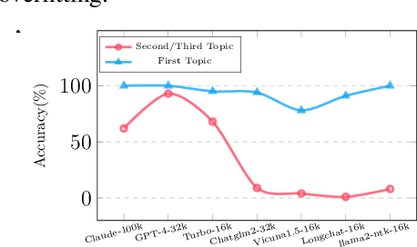 Figure 1 for L-Eval: Instituting Standardized Evaluation for Long Context Language Models