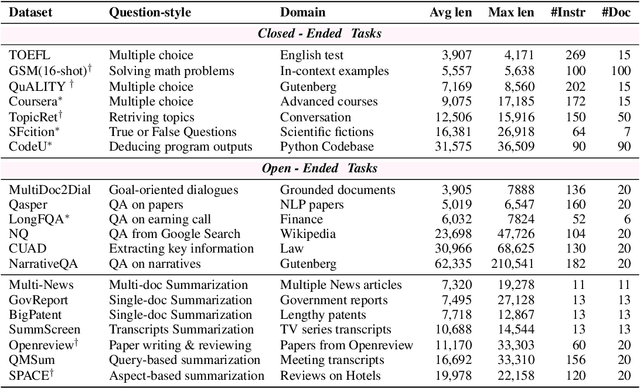 Figure 2 for L-Eval: Instituting Standardized Evaluation for Long Context Language Models