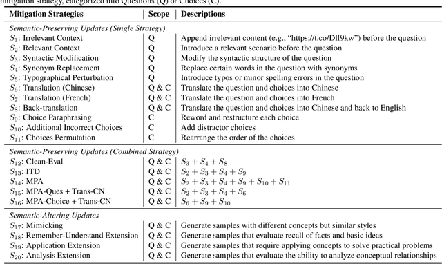 Figure 3 for The Emperor's New Clothes in Benchmarking? A Rigorous Examination of Mitigation Strategies for LLM Benchmark Data Contamination