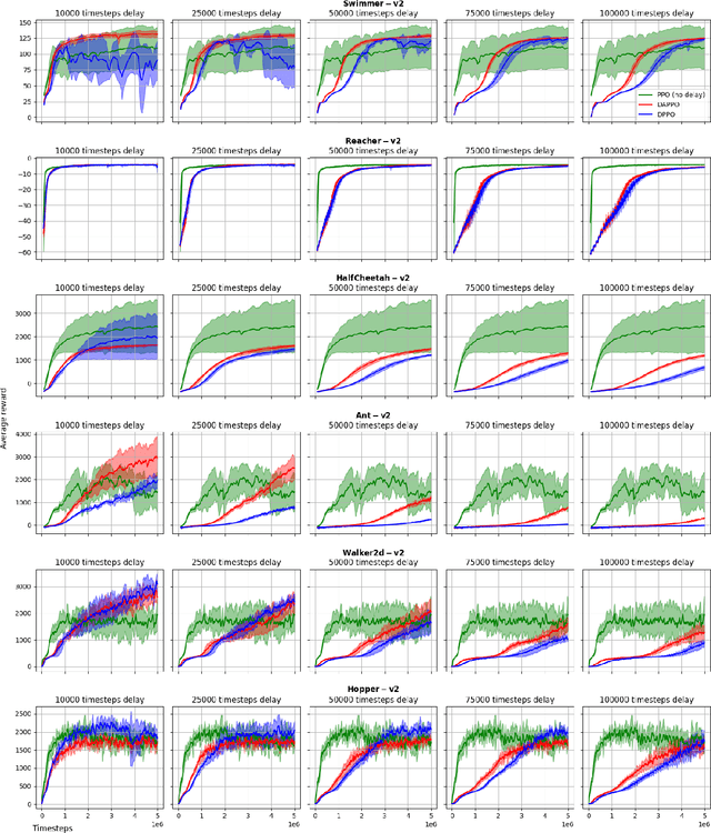 Figure 4 for Delay-Adapted Policy Optimization and Improved Regret for Adversarial MDP with Delayed Bandit Feedback