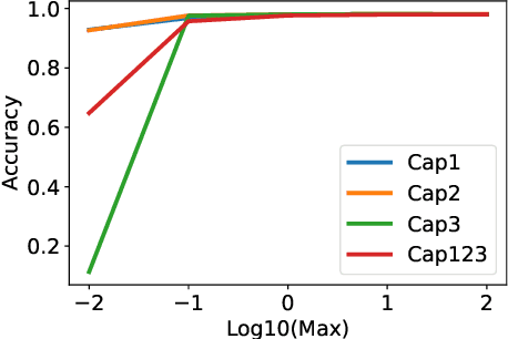 Figure 3 for Is ReLU Adversarially Robust?
