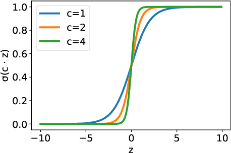 Figure 4 for Is ReLU Adversarially Robust?