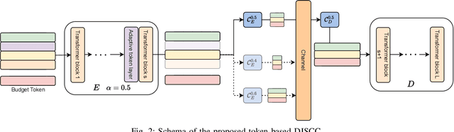 Figure 2 for Adaptive Semantic Token Communication for Transformer-based Edge Inference