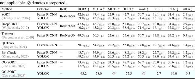 Figure 4 for ChimpACT: A Longitudinal Dataset for Understanding Chimpanzee Behaviors