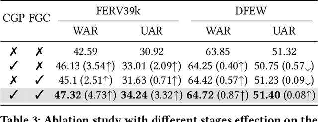 Figure 3 for Seeking Certainty In Uncertainty: Dual-Stage Unified Framework Solving Uncertainty in Dynamic Facial Expression Recognition