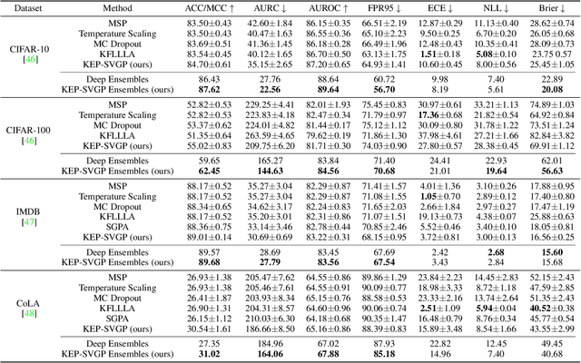 Figure 2 for Self-Attention through Kernel-Eigen Pair Sparse Variational Gaussian Processes