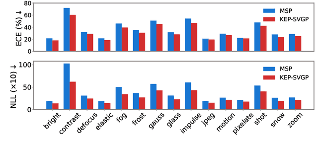 Figure 4 for Self-Attention through Kernel-Eigen Pair Sparse Variational Gaussian Processes