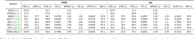 Figure 4 for Text-to-Image Models for Counterfactual Explanations: a Black-Box Approach