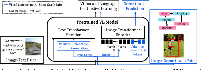 Figure 1 for Incorporating Structured Representations into Pretrained Vision & Language Models Using Scene Graphs