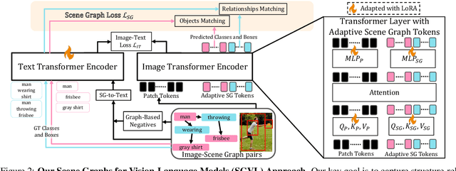 Figure 3 for Incorporating Structured Representations into Pretrained Vision & Language Models Using Scene Graphs