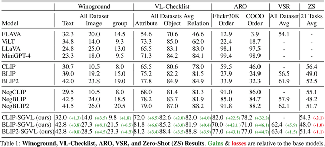 Figure 2 for Incorporating Structured Representations into Pretrained Vision & Language Models Using Scene Graphs