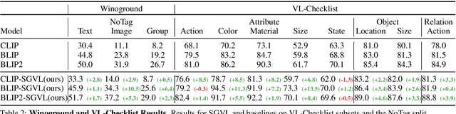 Figure 4 for Incorporating Structured Representations into Pretrained Vision & Language Models Using Scene Graphs
