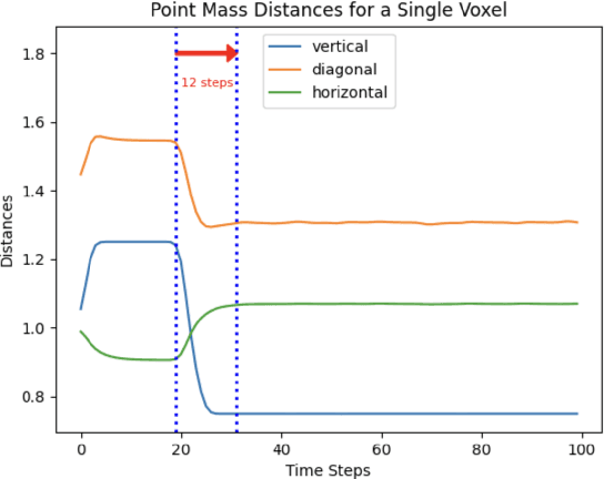 Figure 4 for Walk the Robot: Exploring Soft Robotic Morphological Communication driven by Spiking Neural Networks