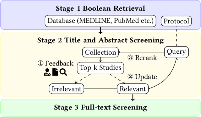 Figure 1 for Dense Retrieval with Continuous Explicit Feedback for Systematic Review Screening Prioritisation