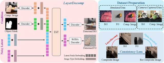 Figure 2 for Generative Image Layer Decomposition with Visual Effects