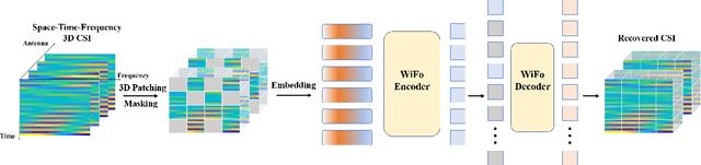 Figure 1 for WiFo: Wireless Foundation Model for Channel Prediction