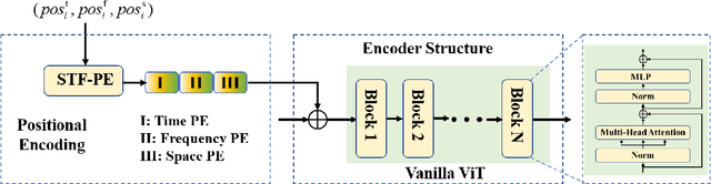 Figure 3 for WiFo: Wireless Foundation Model for Channel Prediction