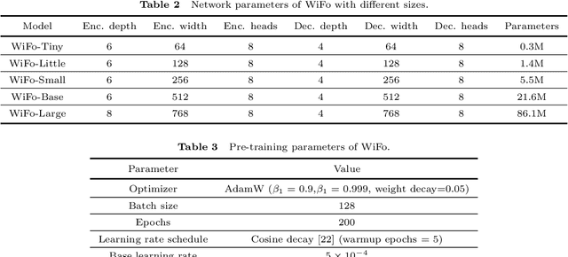 Figure 4 for WiFo: Wireless Foundation Model for Channel Prediction