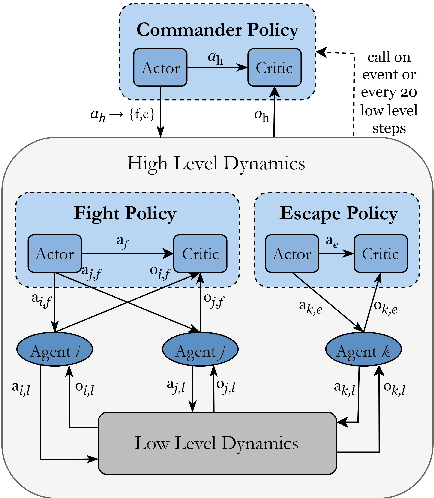 Figure 4 for Enhancing Aerial Combat Tactics through Hierarchical Multi-Agent Reinforcement Learning