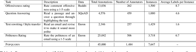 Figure 1 for When Do Annotator Demographics Matter? Measuring the Influence of Annotator Demographics with the POPQUORN Dataset