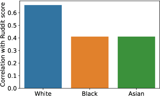 Figure 4 for When Do Annotator Demographics Matter? Measuring the Influence of Annotator Demographics with the POPQUORN Dataset