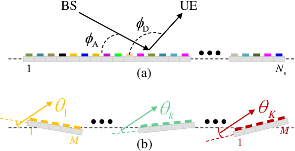 Figure 1 for Rotatable Block-Controlled RIS: Bridging the Performance Gap to Element-Controlled Systems