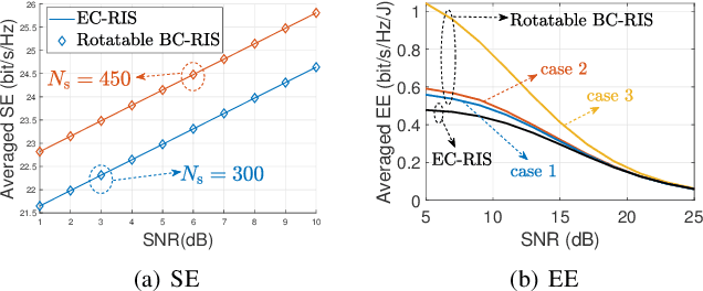 Figure 3 for Rotatable Block-Controlled RIS: Bridging the Performance Gap to Element-Controlled Systems