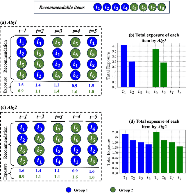 Figure 1 for Fairness of Exposure in Dynamic Recommendation