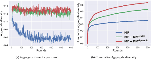 Figure 3 for Fairness of Exposure in Dynamic Recommendation