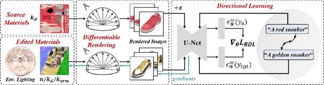 Figure 3 for ITEM3D: Illumination-Aware Directional Texture Editing for 3D Models