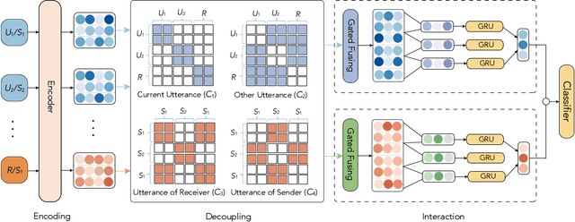 Figure 1 for Channel-aware Decoupling Network for Multi-turn Dialogue Comprehension