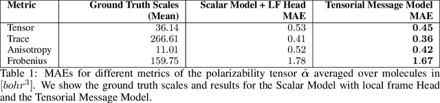 Figure 2 for Direct Molecular Polarizability Prediction with SO(3) Equivariant Local Frame GNNs