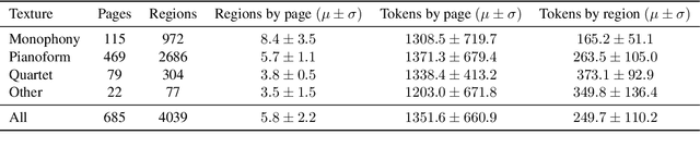 Figure 2 for Sheet Music Benchmark: Standardized Optical Music Recognition Evaluation