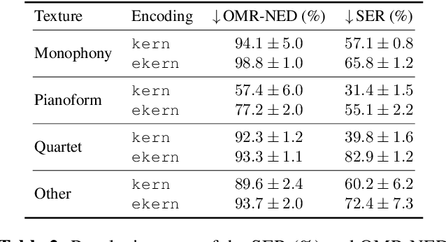 Figure 4 for Sheet Music Benchmark: Standardized Optical Music Recognition Evaluation