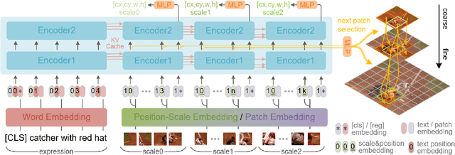 Figure 3 for ScanFormer: Referring Expression Comprehension by Iteratively Scanning