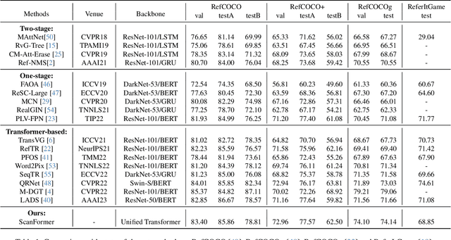 Figure 2 for ScanFormer: Referring Expression Comprehension by Iteratively Scanning