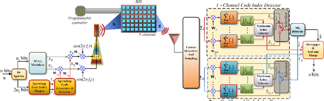 Figure 1 for Reconfigurable Intelligent Surface-Empowered Code Index Modulation for High-Rate SISO Systems