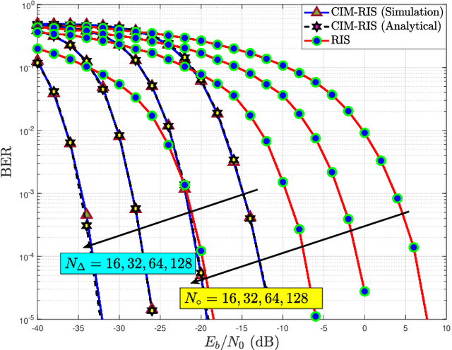 Figure 3 for Reconfigurable Intelligent Surface-Empowered Code Index Modulation for High-Rate SISO Systems
