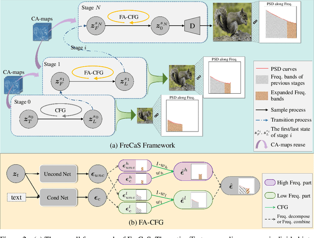 Figure 3 for FreCaS: Efficient Higher-Resolution Image Generation via Frequency-aware Cascaded Sampling