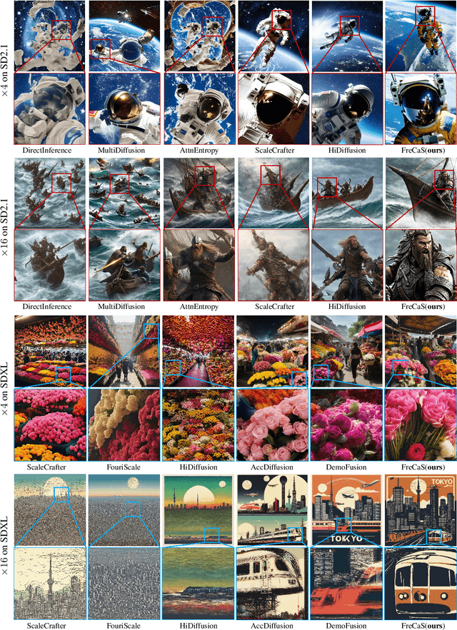 Figure 4 for FreCaS: Efficient Higher-Resolution Image Generation via Frequency-aware Cascaded Sampling