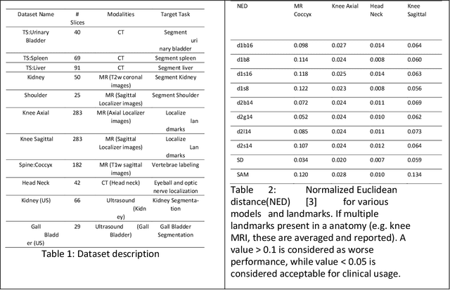 Figure 2 for One-shot Localization and Segmentation of Medical Images with Foundation Models