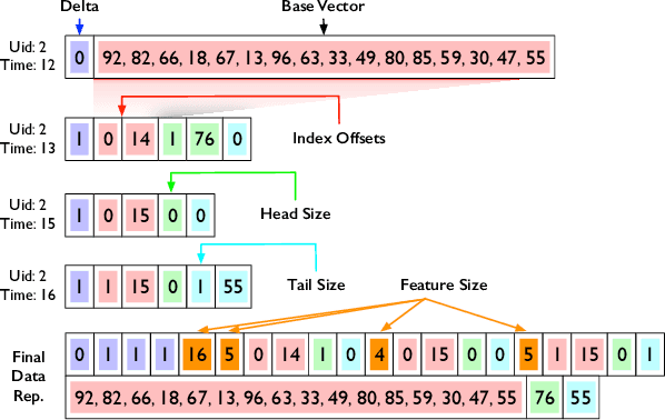 Figure 3 for Bullion: A Column Store for Machine Learning