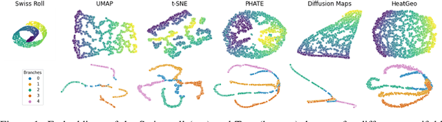 Figure 1 for A Heat Diffusion Perspective on Geodesic Preserving Dimensionality Reduction